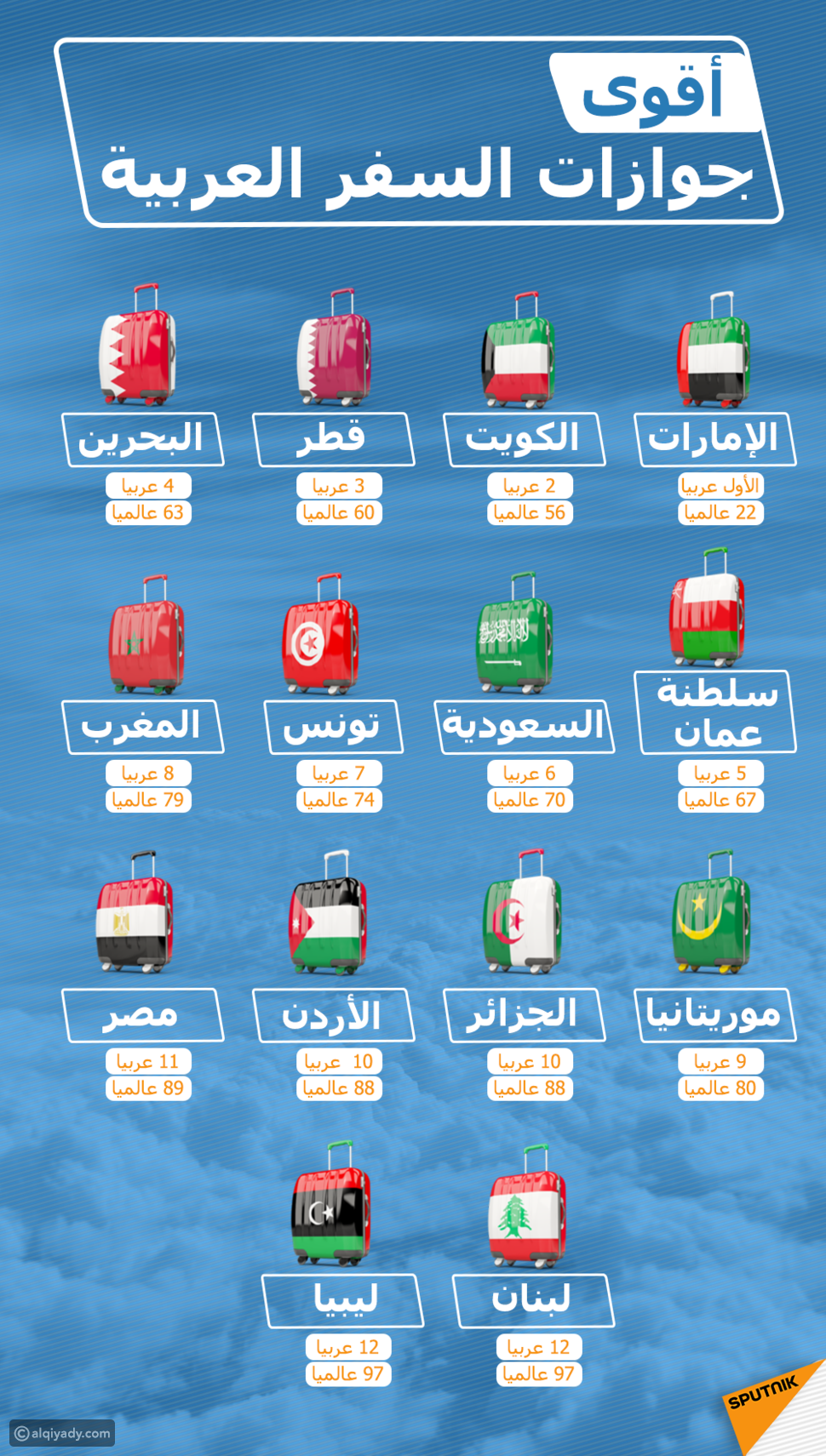إنفوجرافيك: أقوى جوازات السفر العربية في عام 2019 - القيادي