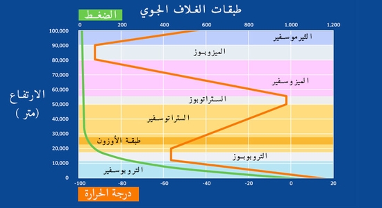مكونات الغلاف الجوي وأهميته لكوكب الأرض القيادي
